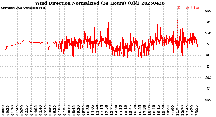 Milwaukee Weather Wind Direction<br>Normalized<br>(24 Hours) (Old)