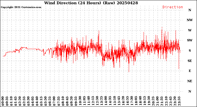 Milwaukee Weather Wind Direction<br>(24 Hours) (Raw)