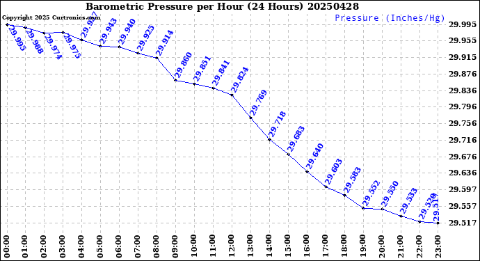 Milwaukee Weather Barometric Pressure<br>per Hour<br>(24 Hours)