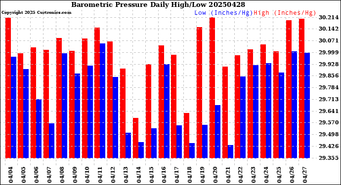 Milwaukee Weather Barometric Pressure<br>Daily High/Low