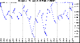 Milwaukee Weather Barometric Pressure<br>Daily High
