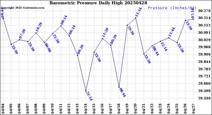 Milwaukee Weather Barometric Pressure<br>Daily High