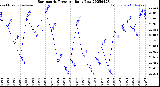 Milwaukee Weather Barometric Pressure<br>Daily Low