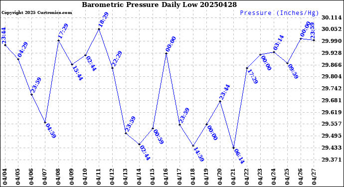 Milwaukee Weather Barometric Pressure<br>Daily Low
