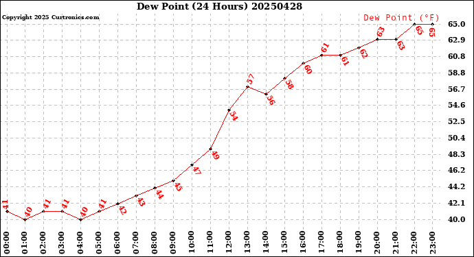 Milwaukee Weather Dew Point<br>(24 Hours)