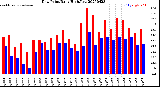 Milwaukee Weather Dew Point<br>Daily High/Low