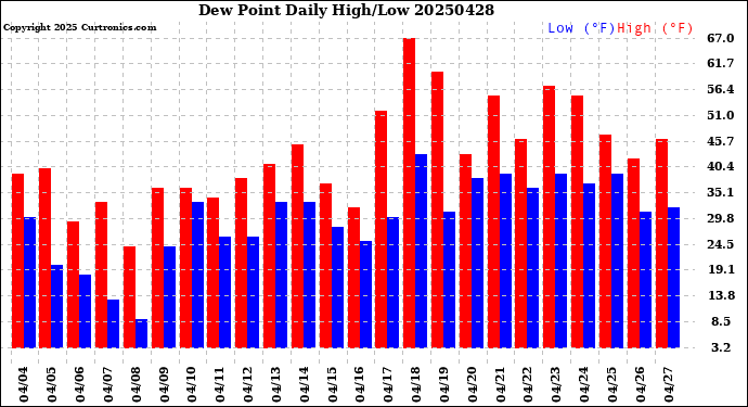 Milwaukee Weather Dew Point<br>Daily High/Low