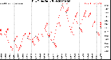 Milwaukee Weather Dew Point<br>Daily High