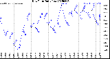 Milwaukee Weather Dew Point<br>Daily Low