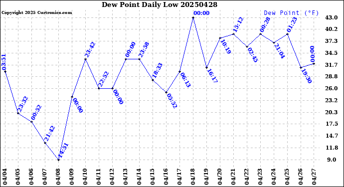 Milwaukee Weather Dew Point<br>Daily Low