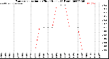 Milwaukee Weather Evapotranspiration<br>per Hour<br>(Inches 24 Hours)