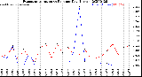 Milwaukee Weather Evapotranspiration<br>vs Rain per Day<br>(Inches)
