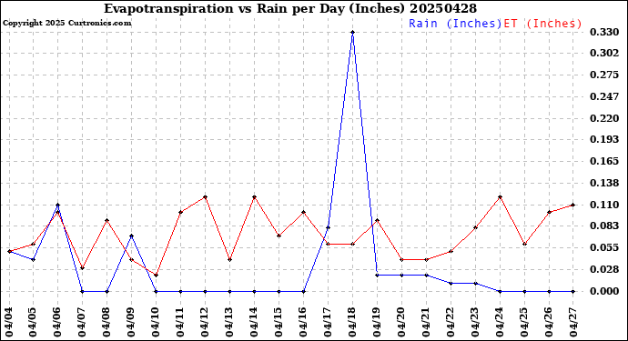 Milwaukee Weather Evapotranspiration<br>vs Rain per Day<br>(Inches)
