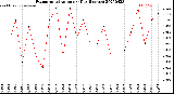 Milwaukee Weather Evapotranspiration<br>per Day (Inches)