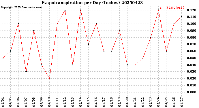 Milwaukee Weather Evapotranspiration<br>per Day (Inches)