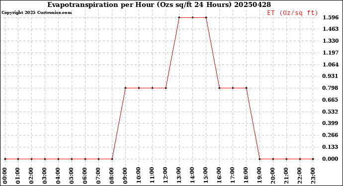 Milwaukee Weather Evapotranspiration<br>per Hour<br>(Ozs sq/ft 24 Hours)
