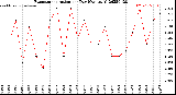 Milwaukee Weather Evapotranspiration<br>per Day (Ozs sq/ft)