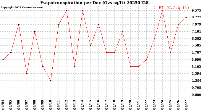 Milwaukee Weather Evapotranspiration<br>per Day (Ozs sq/ft)