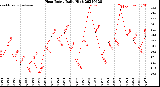 Milwaukee Weather Heat Index<br>Daily High