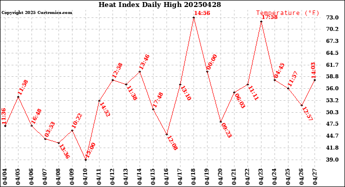 Milwaukee Weather Heat Index<br>Daily High