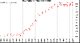 Milwaukee Weather Heat Index<br>(24 Hours)