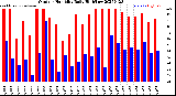 Milwaukee Weather Outdoor Humidity<br>Daily High/Low