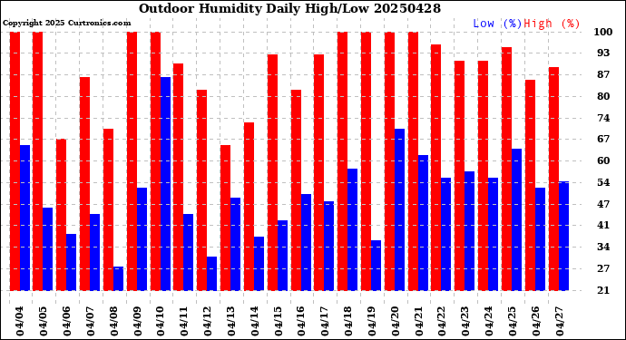 Milwaukee Weather Outdoor Humidity<br>Daily High/Low