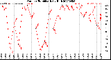 Milwaukee Weather Outdoor Humidity<br>Daily High