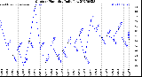 Milwaukee Weather Outdoor Humidity<br>Daily Low