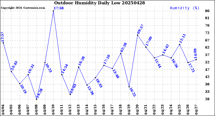 Milwaukee Weather Outdoor Humidity<br>Daily Low