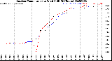Milwaukee Weather Outdoor Temperature<br>vs Wind Chill<br>(24 Hours)