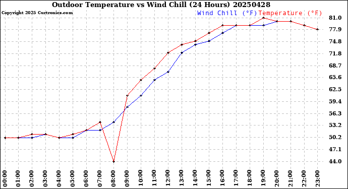 Milwaukee Weather Outdoor Temperature<br>vs Wind Chill<br>(24 Hours)
