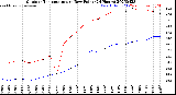 Milwaukee Weather Outdoor Temperature<br>vs Dew Point<br>(24 Hours)
