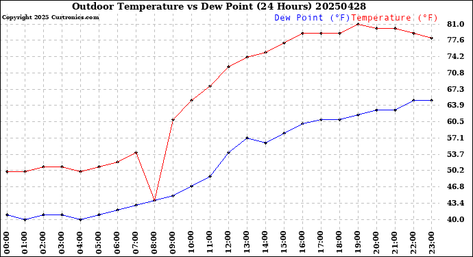 Milwaukee Weather Outdoor Temperature<br>vs Dew Point<br>(24 Hours)