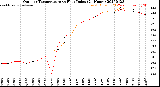 Milwaukee Weather Outdoor Temperature<br>vs Heat Index<br>(24 Hours)