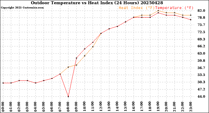 Milwaukee Weather Outdoor Temperature<br>vs Heat Index<br>(24 Hours)