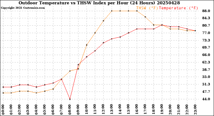 Milwaukee Weather Outdoor Temperature<br>vs THSW Index<br>per Hour<br>(24 Hours)