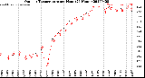 Milwaukee Weather Outdoor Temperature<br>per Hour<br>(24 Hours)