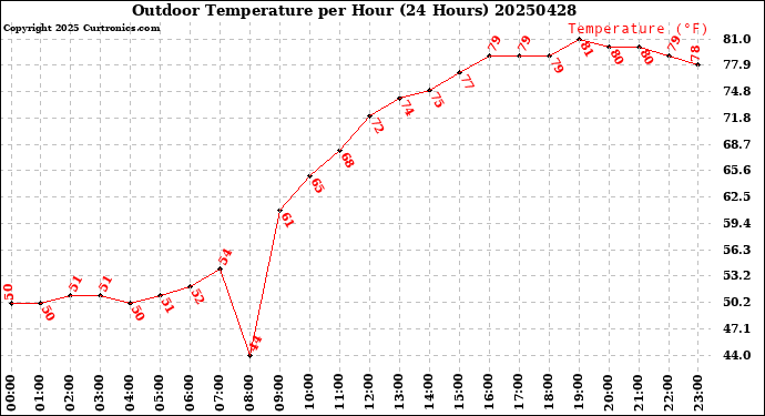 Milwaukee Weather Outdoor Temperature<br>per Hour<br>(24 Hours)