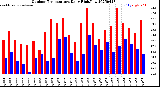 Milwaukee Weather Outdoor Temperature<br>Daily High/Low