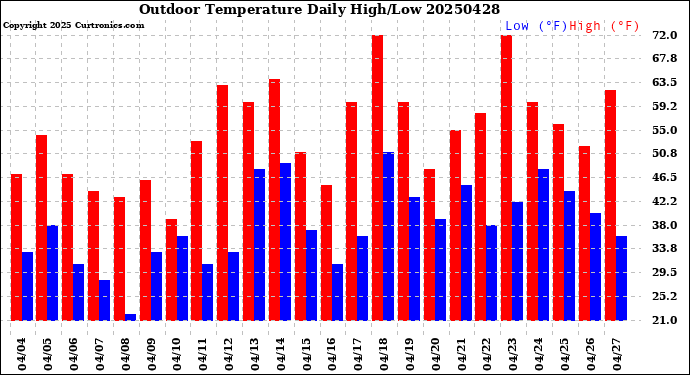 Milwaukee Weather Outdoor Temperature<br>Daily High/Low
