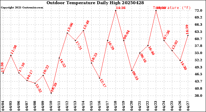 Milwaukee Weather Outdoor Temperature<br>Daily High