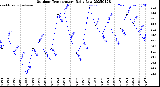 Milwaukee Weather Outdoor Temperature<br>Daily Low