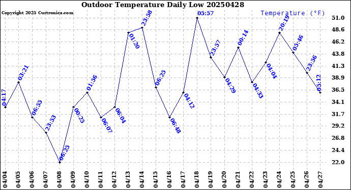 Milwaukee Weather Outdoor Temperature<br>Daily Low