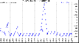 Milwaukee Weather Rain<br>By Day<br>(Inches)