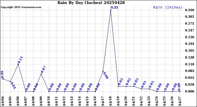 Milwaukee Weather Rain<br>By Day<br>(Inches)