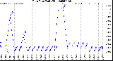 Milwaukee Weather Rain Rate<br>Daily High