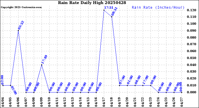 Milwaukee Weather Rain Rate<br>Daily High