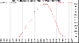 Milwaukee Weather Solar Radiation Average<br>per Hour<br>(24 Hours)