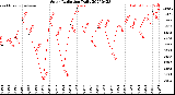 Milwaukee Weather Solar Radiation<br>Daily